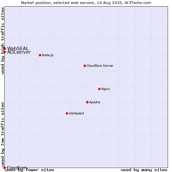 Market position of AOLserver vs. Caudium vs. WebSEAL
