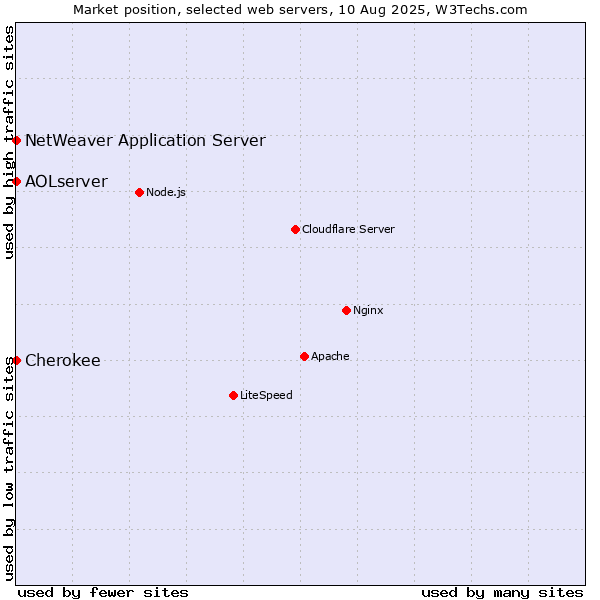Market position of NetWeaver Application Server vs. Cherokee vs. AOLserver