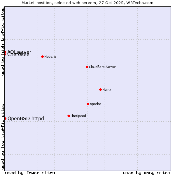 Market position of OpenBSD httpd vs. Cherokee vs. AOLserver
