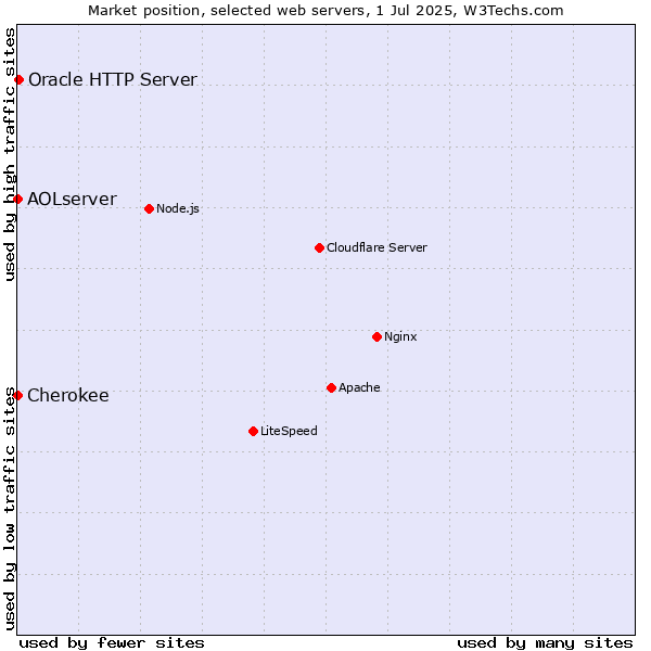 Market position of Oracle HTTP Server vs. Cherokee vs. AOLserver