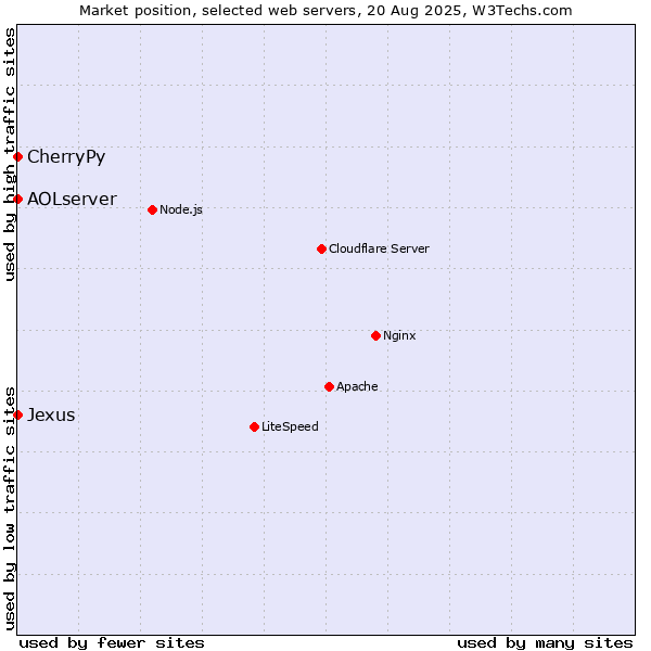 Market position of CherryPy vs. AOLserver vs. Jexus