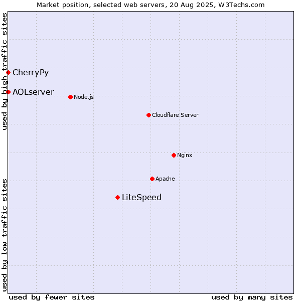 Market position of LiteSpeed vs. CherryPy vs. AOLserver