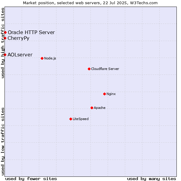 Market position of Oracle HTTP Server vs. CherryPy vs. AOLserver