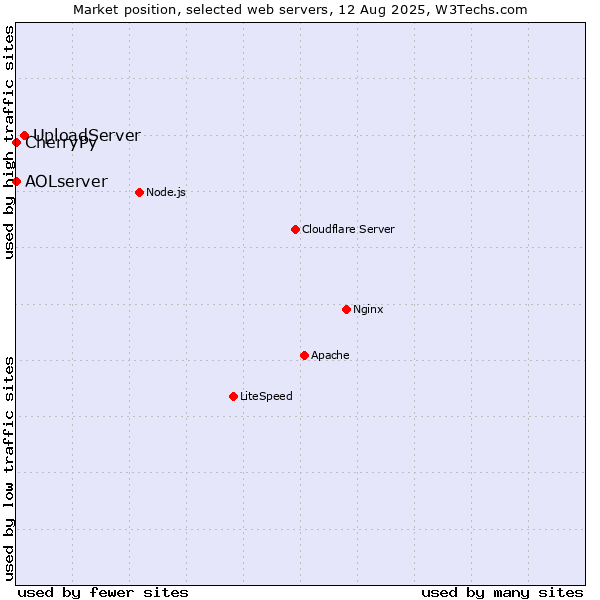 Market position of UploadServer vs. CherryPy vs. AOLserver