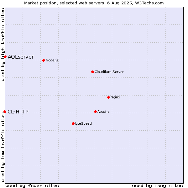 Market position of AOLserver vs. CL-HTTP