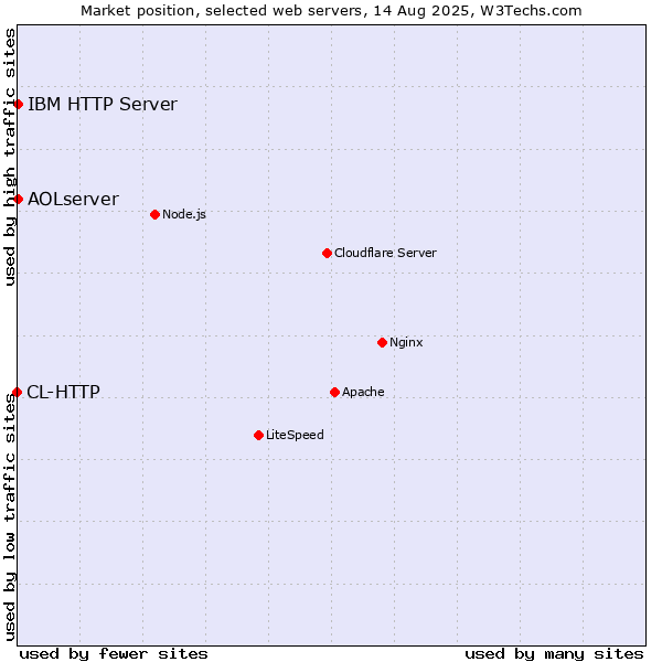 Market position of IBM HTTP Server vs. AOLserver vs. CL-HTTP