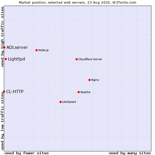 Market position of Lighttpd vs. AOLserver vs. CL-HTTP