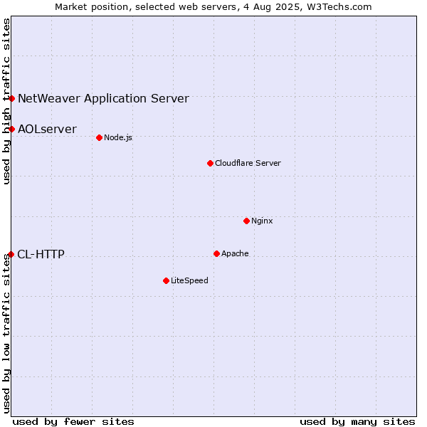 Market position of NetWeaver Application Server vs. AOLserver vs. CL-HTTP