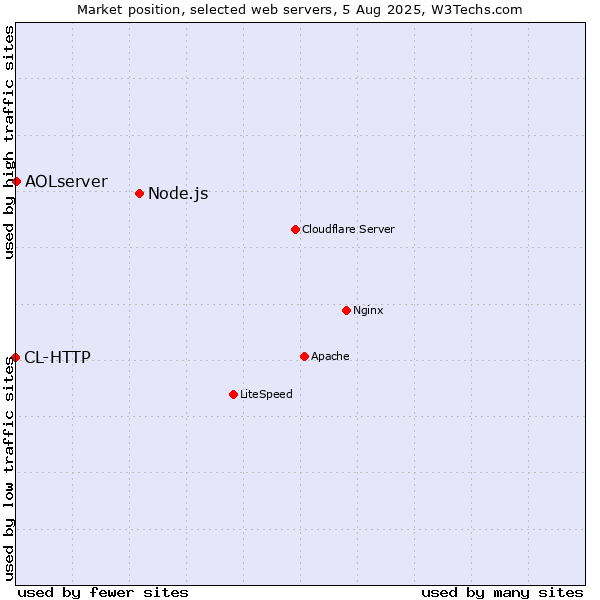 Market position of Node.js vs. AOLserver vs. CL-HTTP
