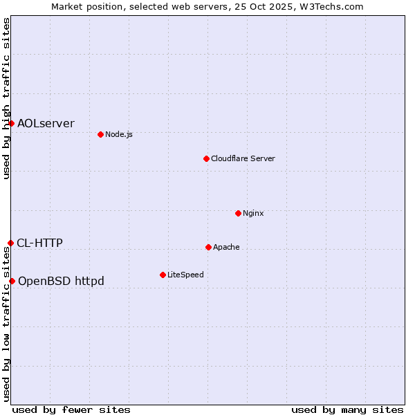 Market position of OpenBSD httpd vs. AOLserver vs. CL-HTTP