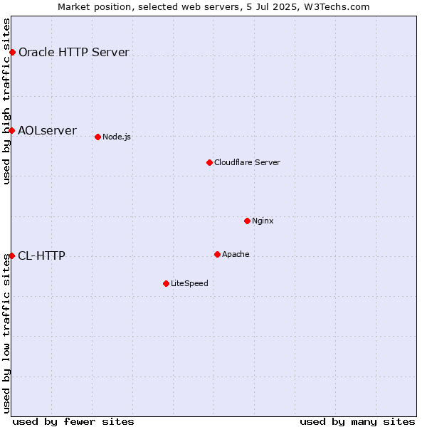 Market position of Oracle HTTP Server vs. AOLserver vs. CL-HTTP