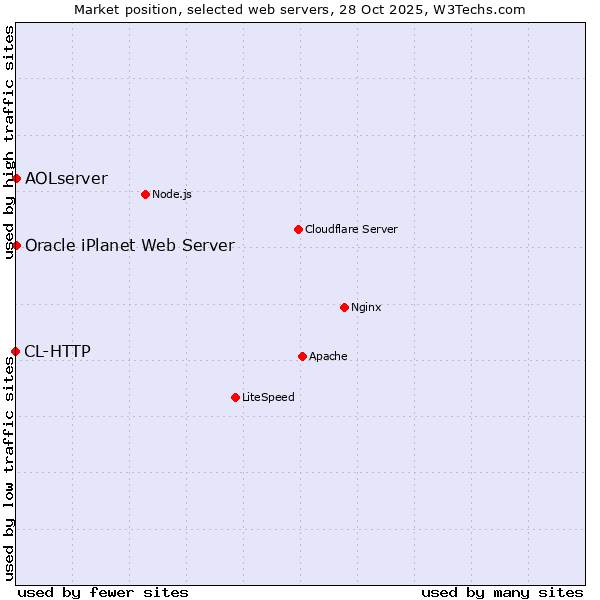 Market position of AOLserver vs. Oracle iPlanet Web Server vs. CL-HTTP