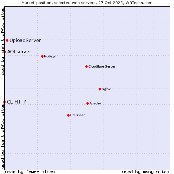 Market position of UploadServer vs. AOLserver vs. CL-HTTP