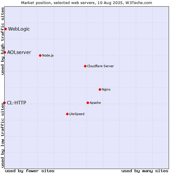 Market position of WebLogic vs. AOLserver vs. CL-HTTP