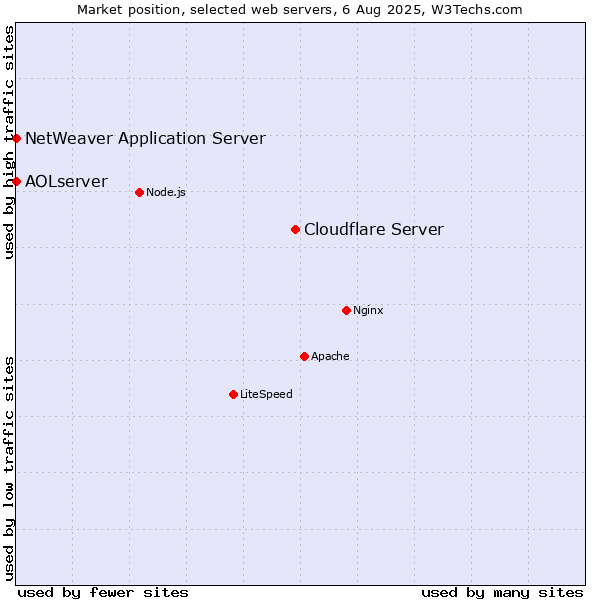 Market position of Cloudflare Server vs. NetWeaver Application Server vs. AOLserver