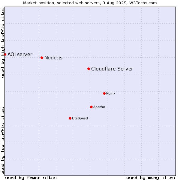 Market position of Cloudflare Server vs. Node.js vs. AOLserver