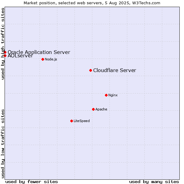 Market position of Cloudflare Server vs. Oracle Application Server vs. AOLserver