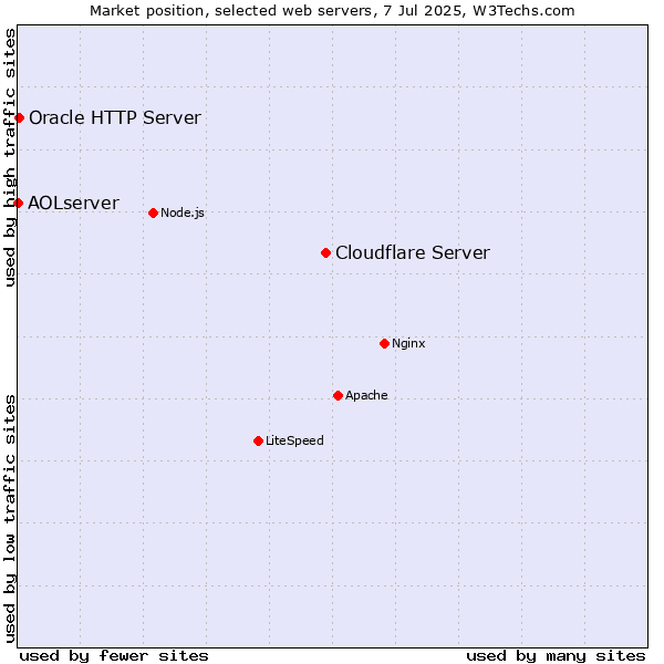 Market position of Cloudflare Server vs. Oracle HTTP Server vs. AOLserver
