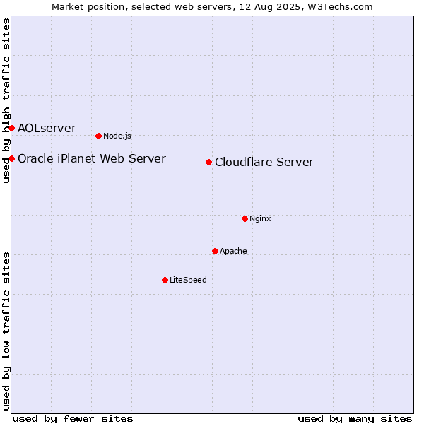 Market position of Cloudflare Server vs. AOLserver vs. Oracle iPlanet Web Server