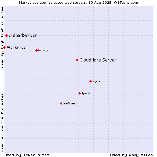 Market position of Cloudflare Server vs. UploadServer vs. AOLserver