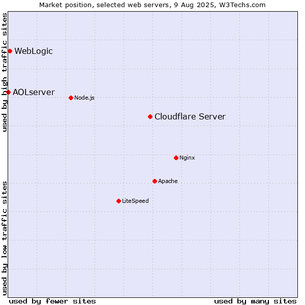 Market position of Cloudflare Server vs. WebLogic vs. AOLserver