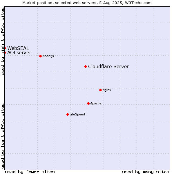 Market position of Cloudflare Server vs. AOLserver vs. WebSEAL