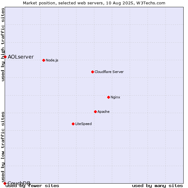 Market position of AOLserver vs. CouchDB