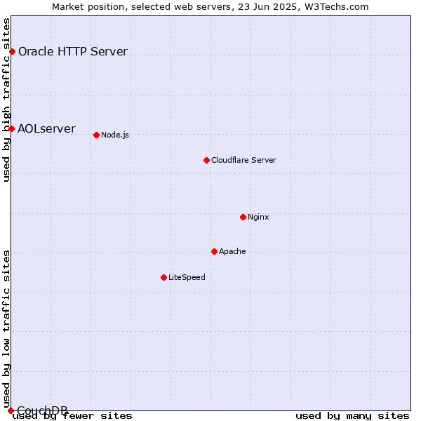 Market position of Oracle HTTP Server vs. AOLserver vs. CouchDB