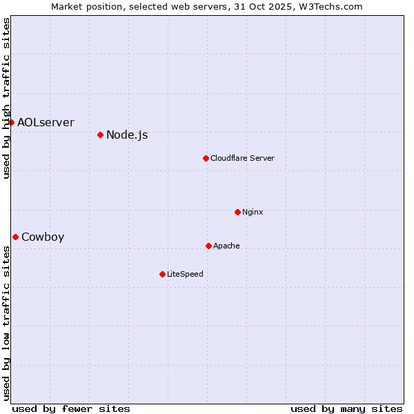 Market position of Node.js vs. Cowboy vs. AOLserver