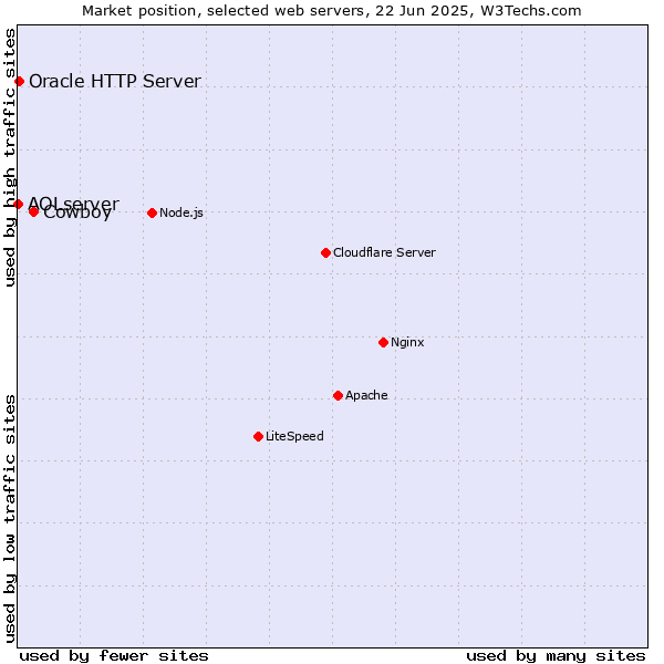 Market position of Cowboy vs. Oracle HTTP Server vs. AOLserver