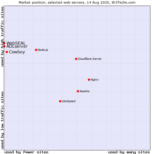 Market position of Cowboy vs. AOLserver vs. WebSEAL