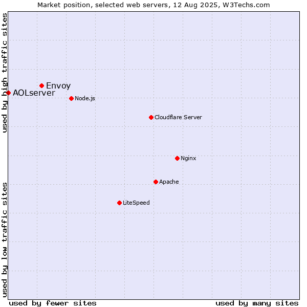 Market position of Envoy vs. AOLserver