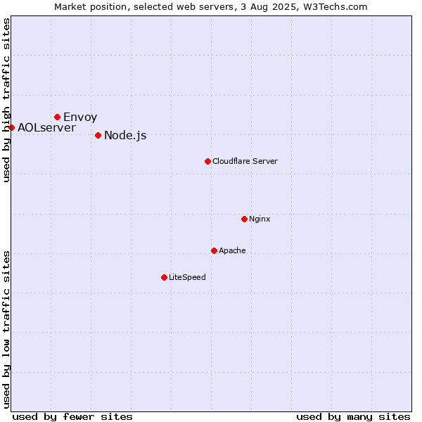 Market position of Node.js vs. Envoy vs. AOLserver