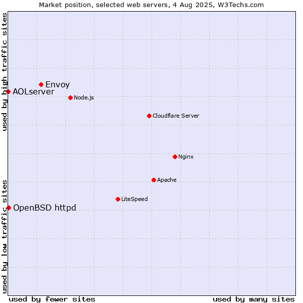 Market position of Envoy vs. OpenBSD httpd vs. AOLserver