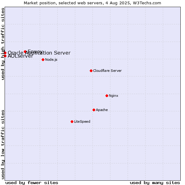 Market position of Envoy vs. Oracle Application Server vs. AOLserver