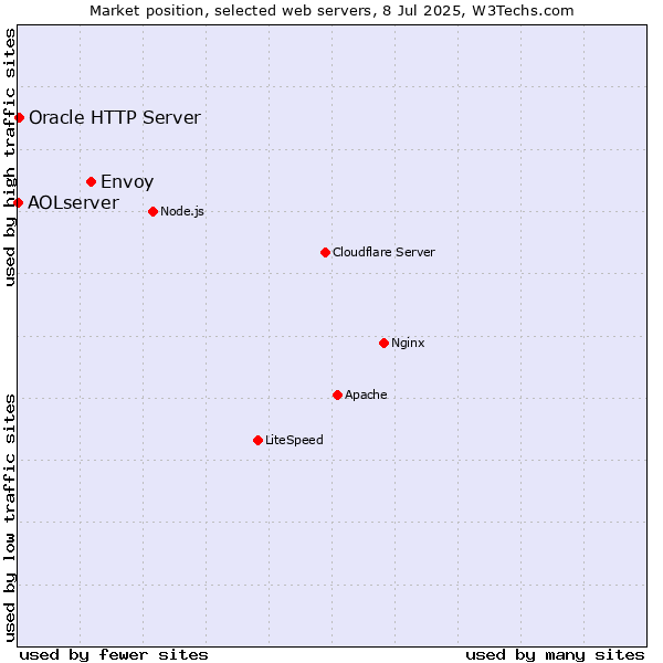 Market position of Envoy vs. Oracle HTTP Server vs. AOLserver