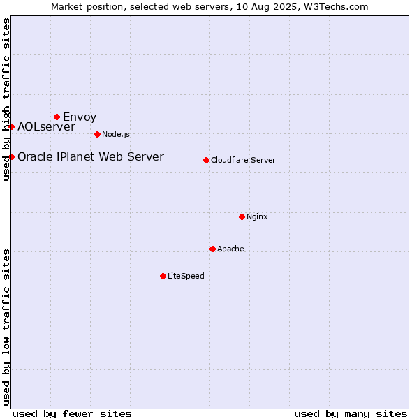 Market position of Envoy vs. AOLserver vs. Oracle iPlanet Web Server