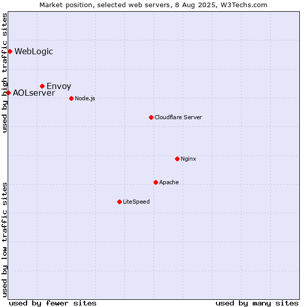 Market position of Envoy vs. WebLogic vs. AOLserver