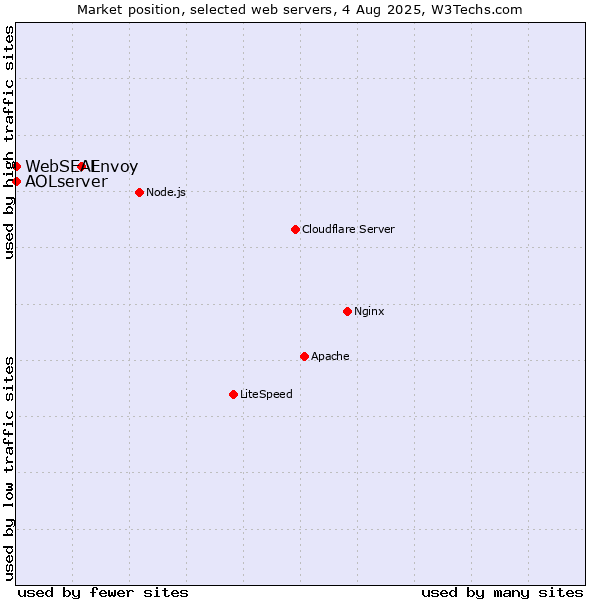 Market position of Envoy vs. AOLserver vs. WebSEAL