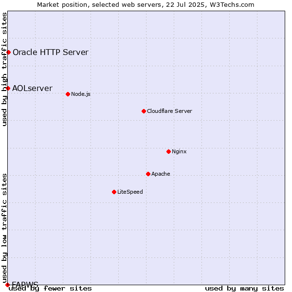 Market position of Oracle HTTP Server vs. AOLserver vs. FAPWS