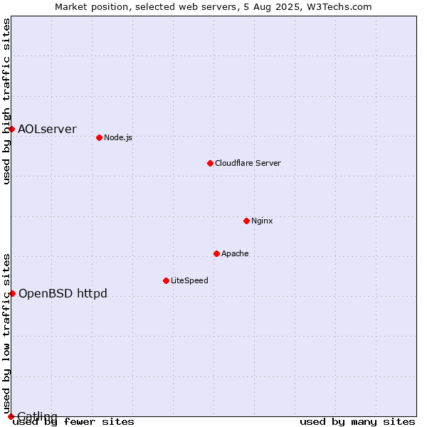 Market position of OpenBSD httpd vs. AOLserver vs. Gatling