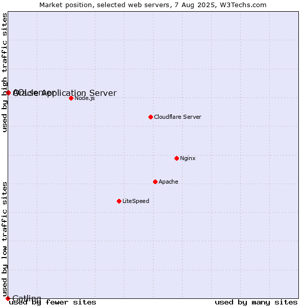 Market position of Oracle Application Server vs. AOLserver vs. Gatling