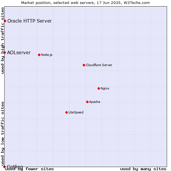 Market position of Oracle HTTP Server vs. AOLserver vs. Gatling