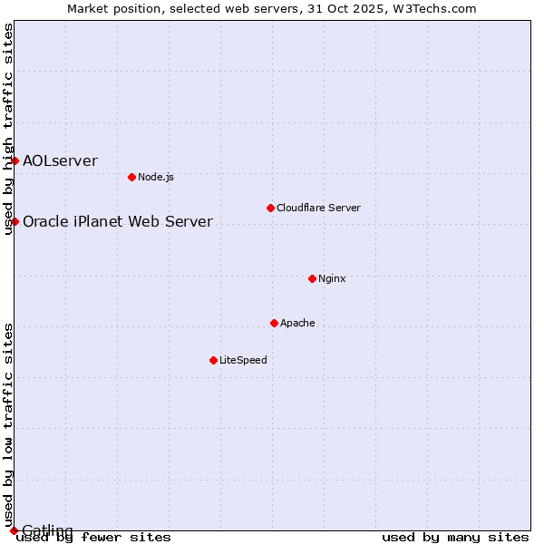 Market position of AOLserver vs. Oracle iPlanet Web Server vs. Gatling
