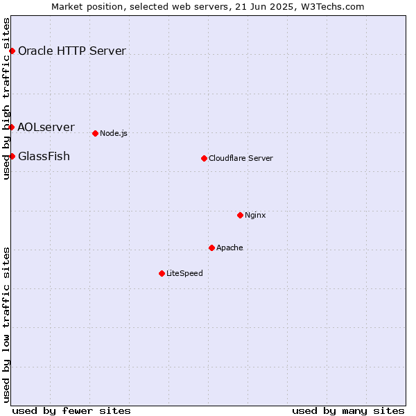 Market position of GlassFish vs. Oracle HTTP Server vs. AOLserver