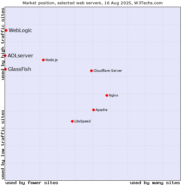 Market position of WebLogic vs. GlassFish vs. AOLserver