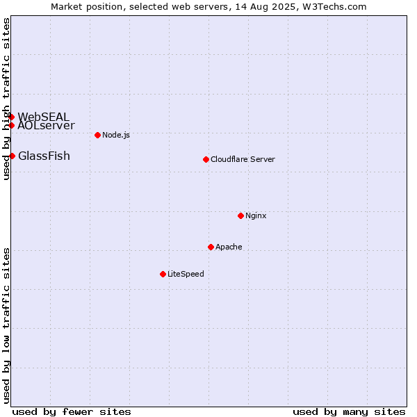 Market position of GlassFish vs. AOLserver vs. WebSEAL