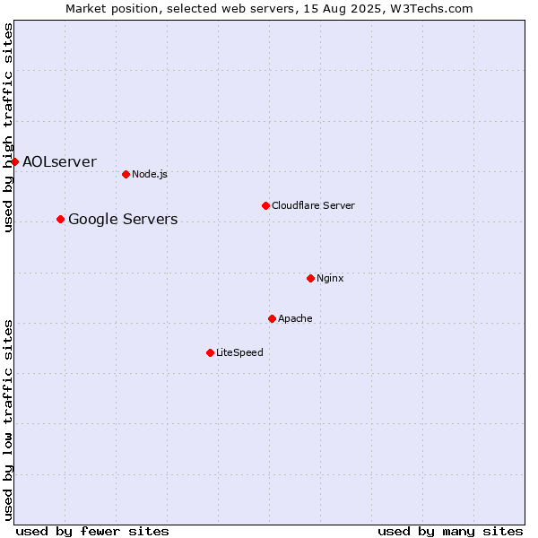 Market position of Google Servers vs. AOLserver