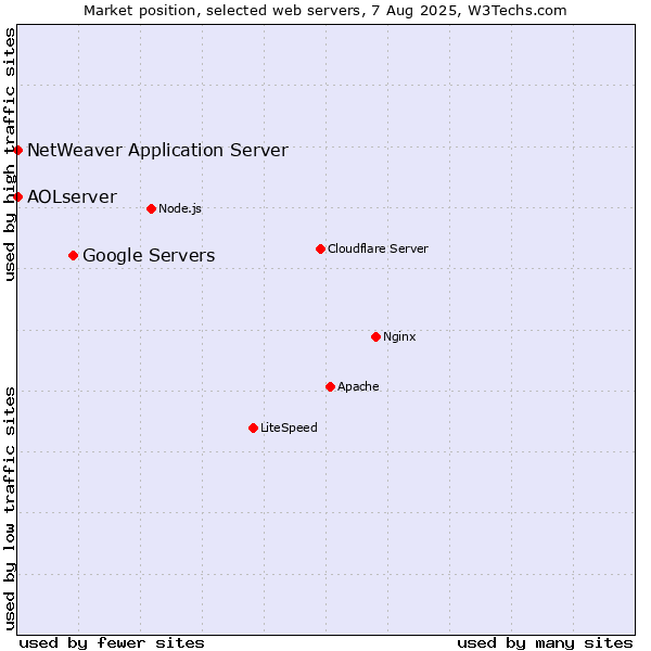 Market position of Google Servers vs. NetWeaver Application Server vs. AOLserver