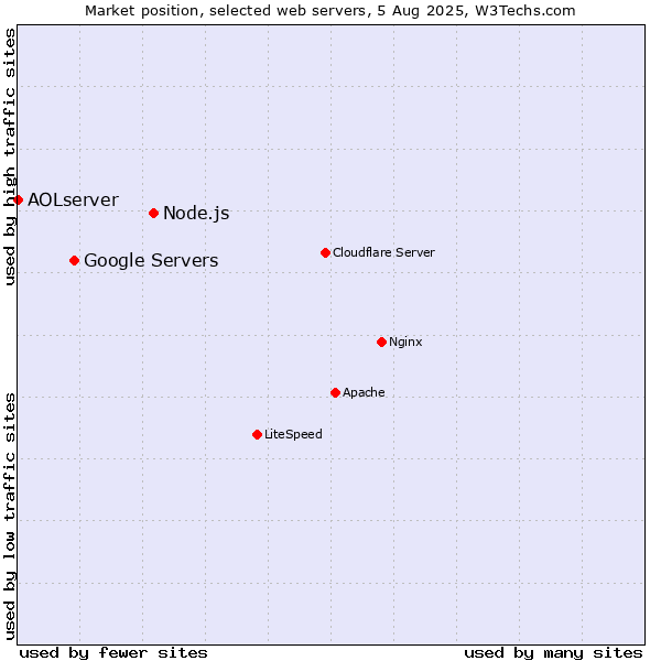 Market position of Node.js vs. Google Servers vs. AOLserver